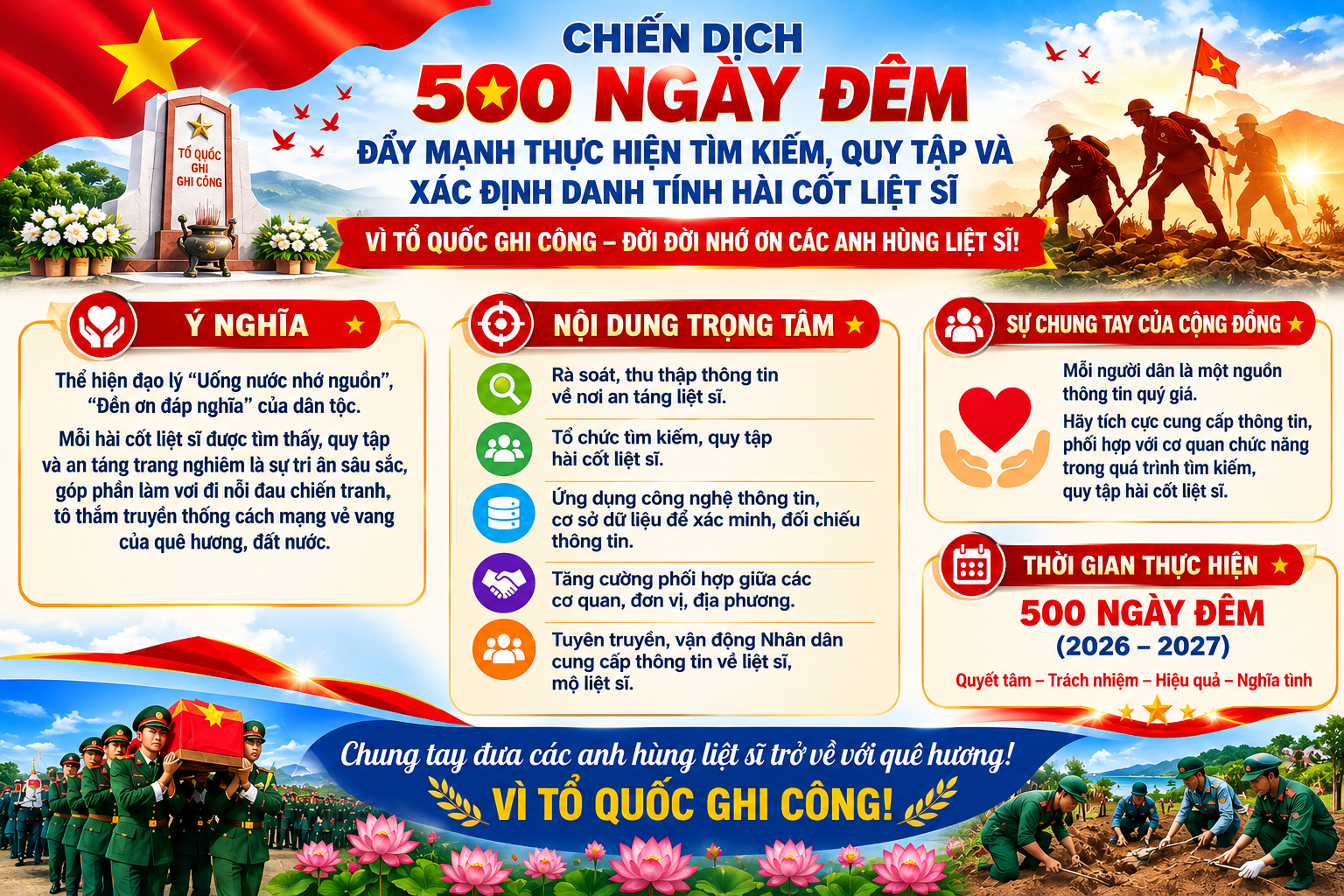 Chiến dịch 500 ngày đêm đẩy mạnh thực hiện tìm kiếm, quy tập và xác định danh tính hài cốt liệt sĩ