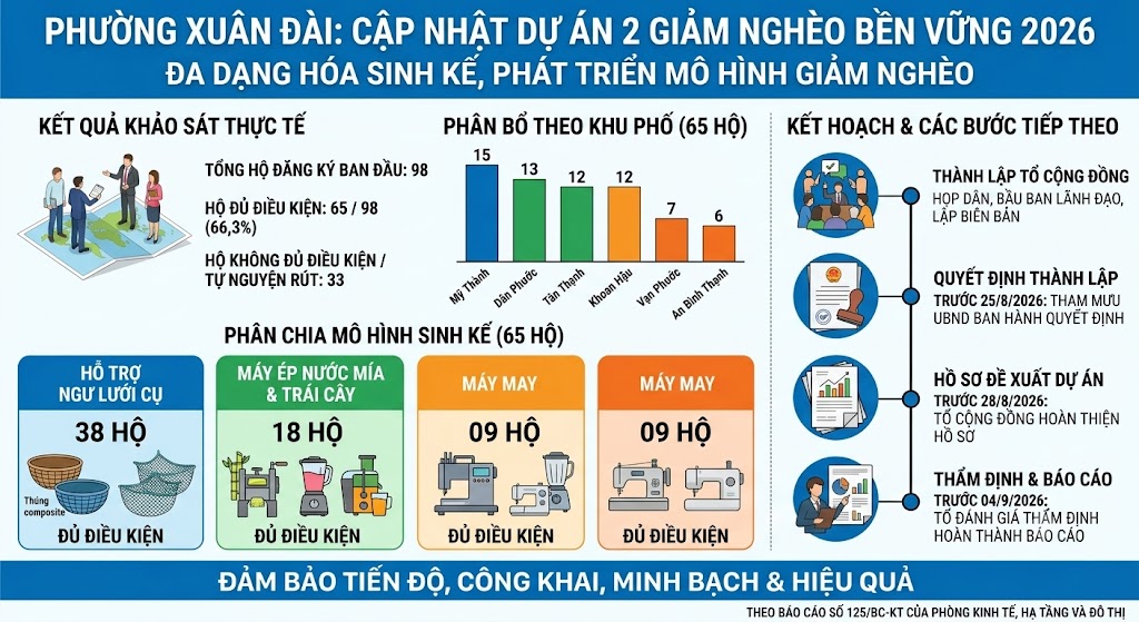 Kết quả khảo sát và triển khai Dự án 2 "Đa dạng hóa sinh kế, phát triển mô hình giảm nghèo" năm 2026 trên địa bàn phường Xuân Đài