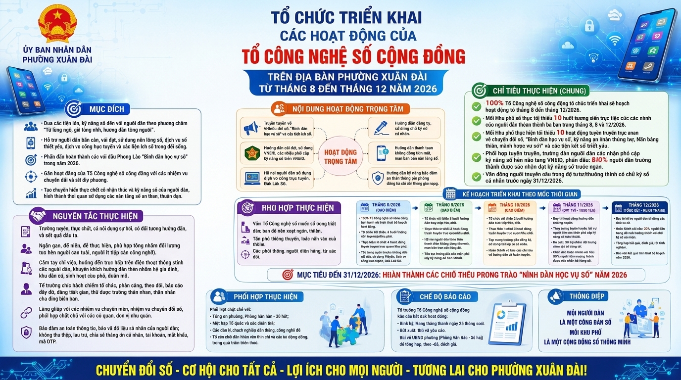 Phường Xuân Đài triển khai hoạt động của các Tổ Công nghệ số cộng đồng từ tháng 8 đến tháng 12 năm 2026