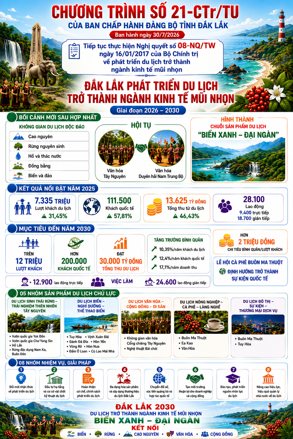 INFOGRAPHIC: Chương trình số 21-CTr/TU của Ban Chấp hành Đảng bộ tỉnh về tiếp tục thực hiện Nghị quyết số 08-NQ/TW, ngày 16/01/2017 của Bộ chính trị về phát triển du lịch trở thành ngành kinh tế mũi nhọn