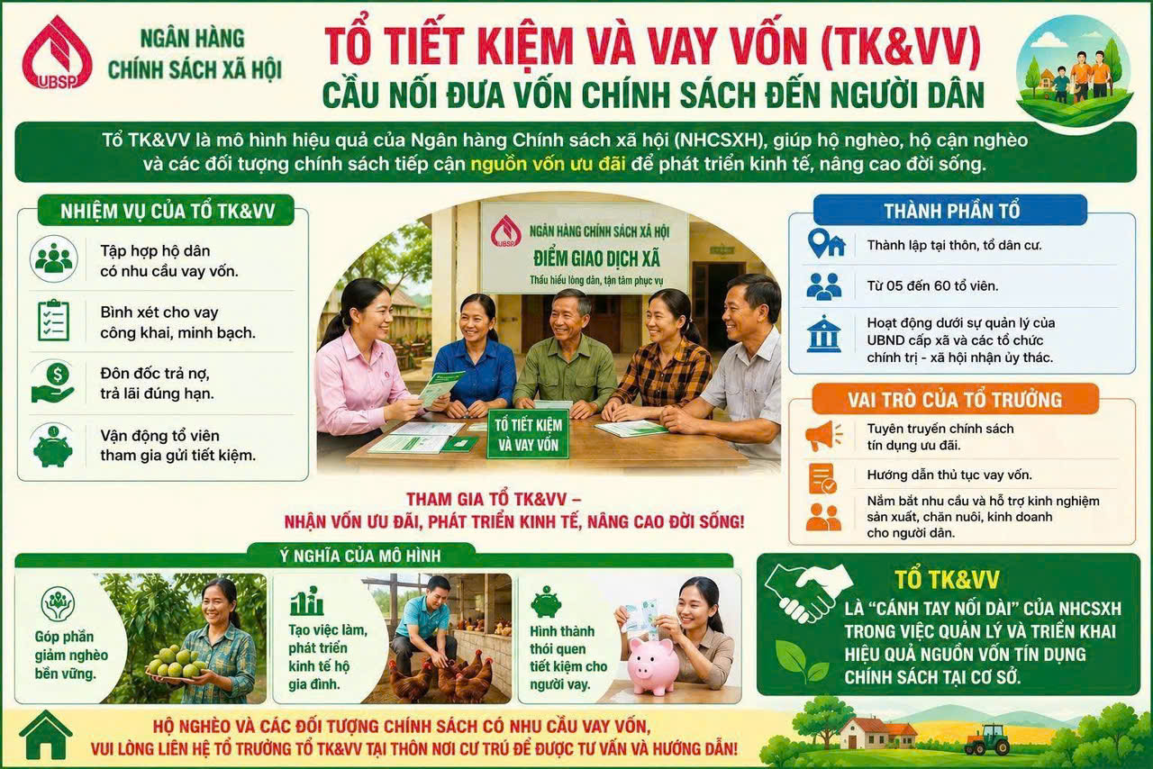 Tổ tiết kiệm và vay vốn (TK&VV) là cầu nối giữa Ngân hàng Chính sách Xã hội (NHCSXH) và người dân, giúp đưa vốn tín dụng ưu đãi đến hộ nghèo, cận nghèo và đối tượng chính sách