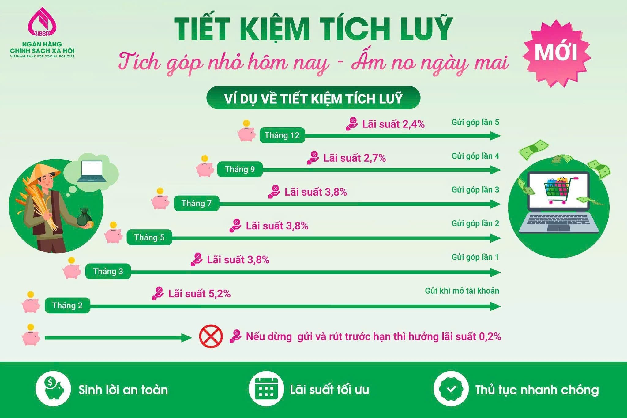 “Góp gió thành bão” - kiến tạo tương lai cùng tiền gửi tiết kiệm tích lũy tại NHCSXH